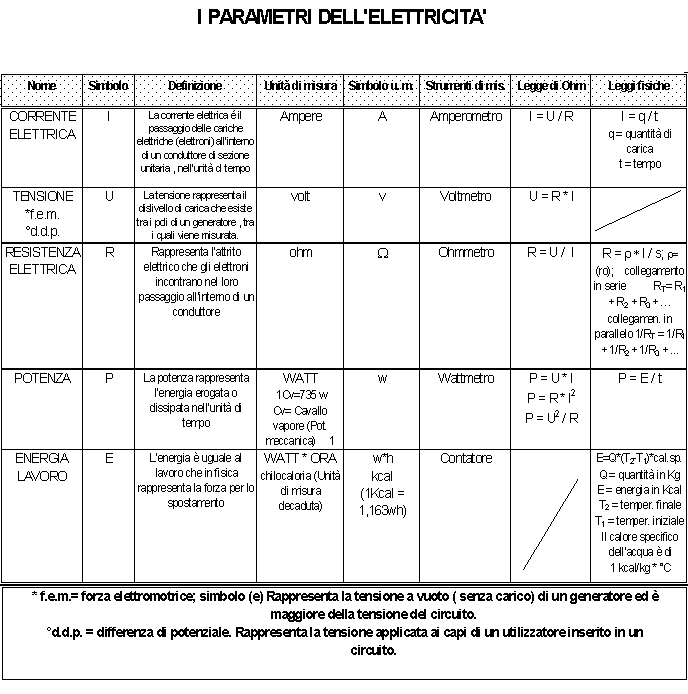 I parametri dell Definizione di energia elettrica
